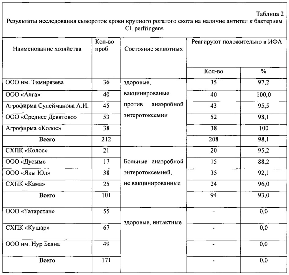 Иммуноферментная тест-система для серологической диагностики анаэробной энтеротоксемии животных и контроля напряженности поствакцинального иммунитета (патент 2625031)