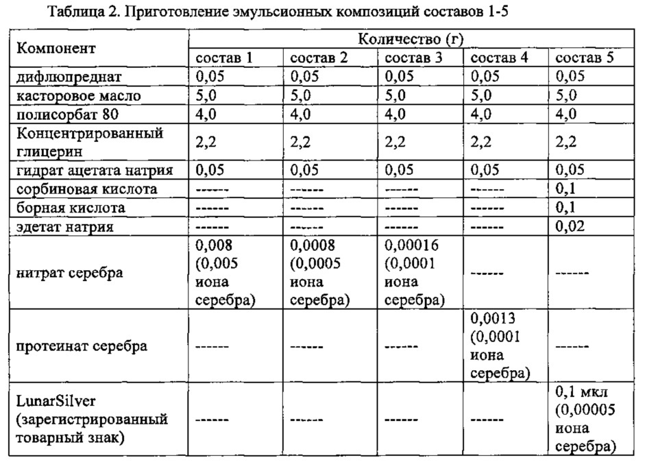 Эмульсионная композиция дифлюпредната, содержащая антимикробный металл (патент 2666961)