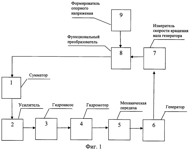 Гидропривод постоянной скорости вращения (патент 2541630)