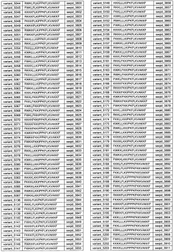 Противоперхотные композиции, содержащие пептиды (патент 2491052)