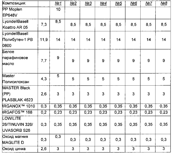 Термоплавкая композиция для формования заливкой (патент 2553997)