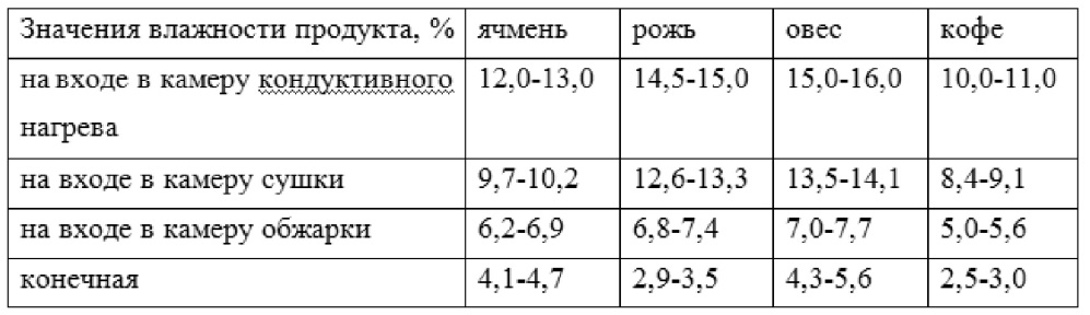 Способ получения обжаренных зернопродуктов (патент 2621979)