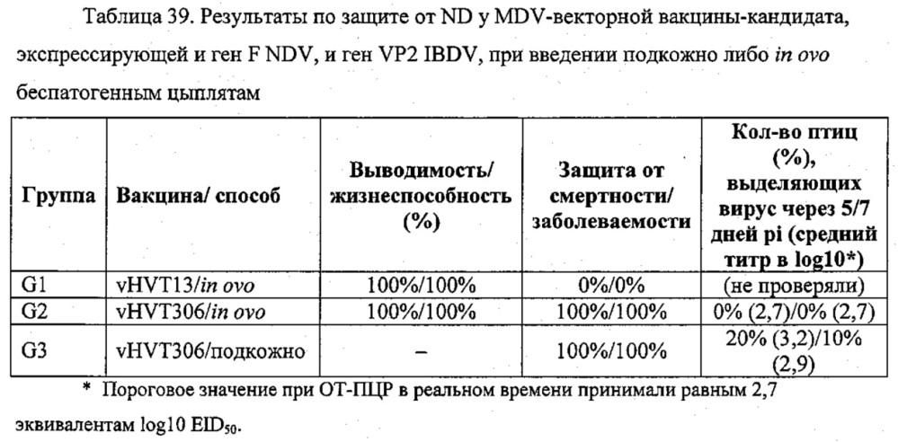 Рекомбинантные векторы hvt, экспрессирующие антигены патогенов птиц и их применение (патент 2620936)