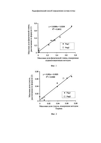 Радиофизический способ определения состава почвы (патент 2585169)