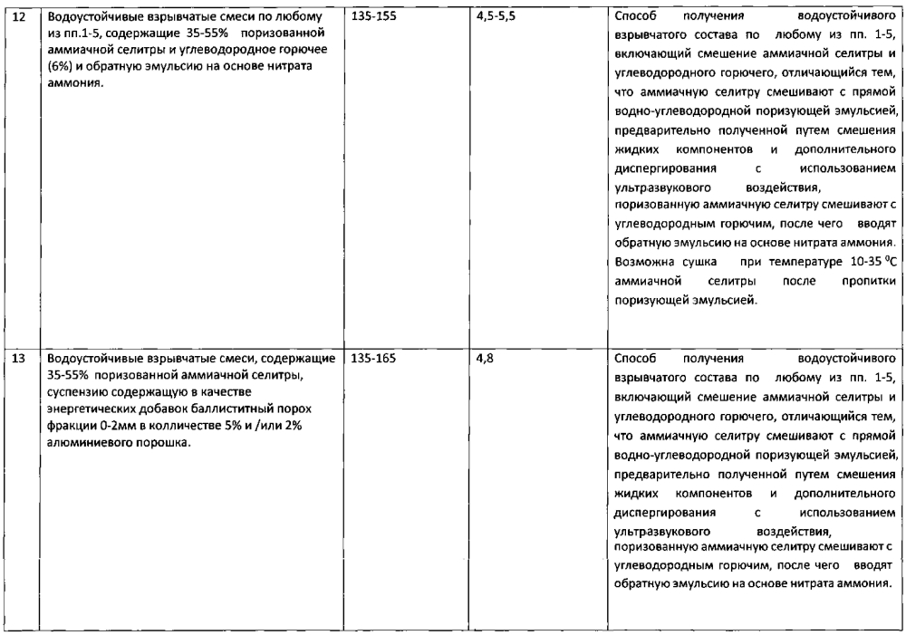 Составы взрывчатых смесей и способы их изготовления (патент 2595709)