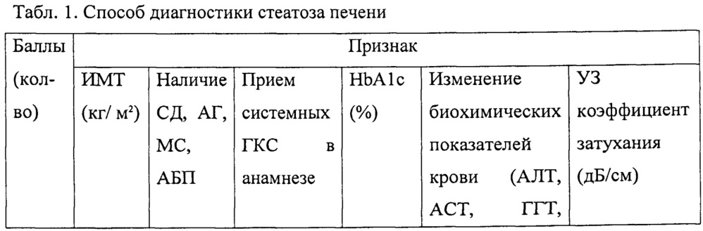 Способ диагностики стеатоза печени (патент 2648183)