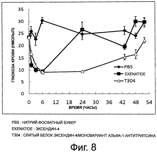 Слитый белок или пептид с увеличенным временем полужизни in vivo, поддерживаемый за счет замедленного высвобождения in vivo, и способ увеличения времени полужизни in vivo с его применением (патент 2503688)