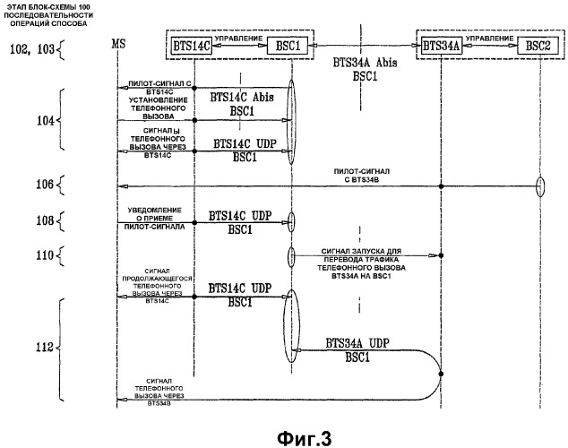 Способы и устройство для мягкой передачи обслуживания между контроллерами базовых станций (bsc) (патент 2341043)