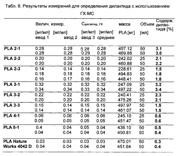 Способ осуществления процессов полимеризации (патент 2575177)