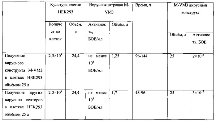 Способ производства препарата на основе нереплицирующегося вирусного вектора, экспрессирующего ген человеческого toll-подобного рецептора и ген модифицированного белка флагеллина (патент 2590588)