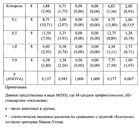 Замещенные дипептиды с нейропсихотропной активностью (патент 2573823)