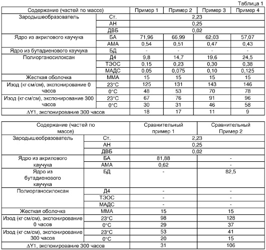 Акрил-силиконовые гибридные модификаторы ударной вязкости, способ их получения и содержащие их композиции на основе винилхлоридной смолы (патент 2289595)