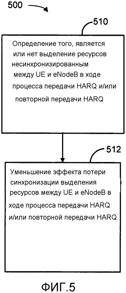 Уменьшение эффекта потерянной синхронизации выделения ресурсов между пользовательским оборудованием (ue) и усовершенствованным node в (enodeb) (патент 2595518)