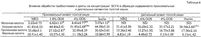 Штамм bifidobacterium bifidum, обладающий галактозидазной активностью, галактоолигосахаридная композиция для стимуляции роста бифидобактерий, синбиотическая композиция для улучшения состояния кишечника, их применение (варианты) для получения лекарственных препаратов и способ получения стимулятора роста бифидобактерий (патент 2313572)