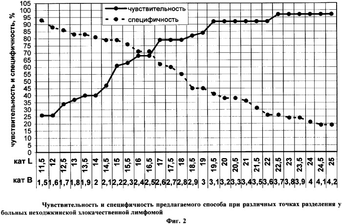 Способ прогнозирования эффективности терапии лимфом (патент 2349263)