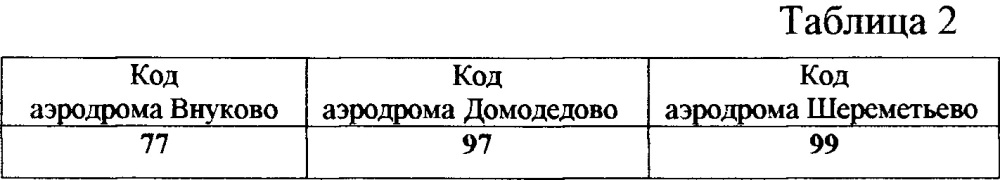 Система мониторинга ставок арендных платежей операторов аэродромов за пользование имуществом аэродромов (патент 2646306)