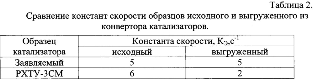 Способ приготовления термостойкого гидрофобного платинового катализатора для реакции окисления водорода (патент 2641113)