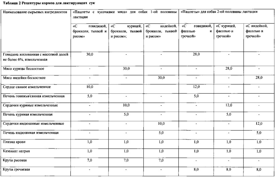 Способ улучшения воспроизводительной способности самок собак и жизнеспособности их приплода (патент 2606760)