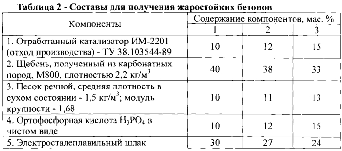 Композиция для изготовления жаростойких бетонов (патент 2571780)