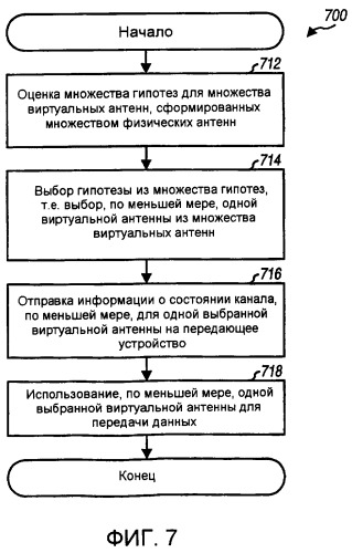 Способ и устройство для выбора виртуальных антенн (патент 2395903)