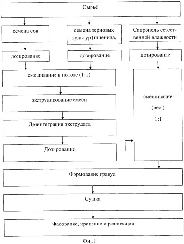 Способ приготовления белково-углеводно-минерального кормового продукта (патент 2563676)