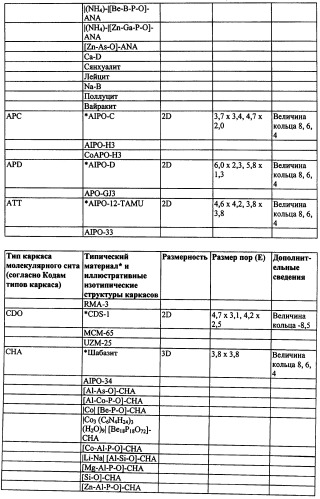 Катализаторы восстановления оксидов азота из нанесенной на мелкопористое молекулярное сито меди, стойкие к старению при колебаниях состава бедной/богатой смеси (патент 2546666)