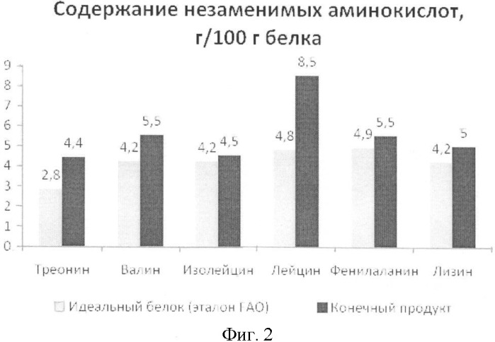 Способ приготовления макрокомпонентной смеси для комбикормов (патент 2367194)