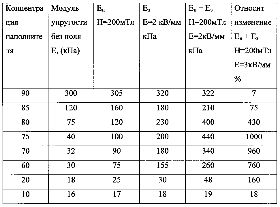 Магнитоэлектрореологический эластомер (патент 2603196)