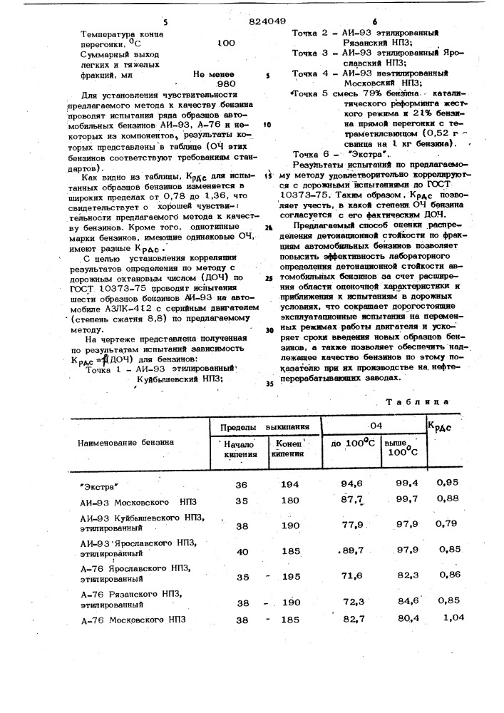 Способ оценки коэффициента распреде-ления детонационной стойкости abtomo-бильных бензинов и их компонентов (патент 824049)