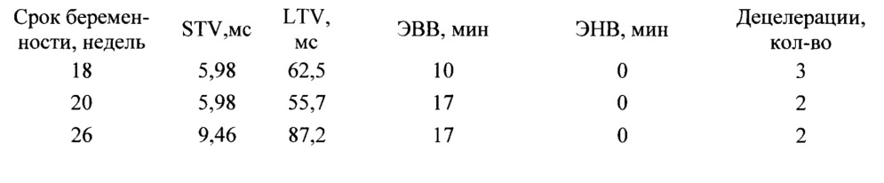 Способ оценки функционального состояния плода во втором триместре беремености методом кардиотокографии (патент 2628240)