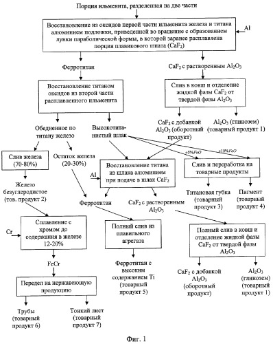 Способ производства титаносодержащей продукции и устройство для осуществления способа (патент 2311469)