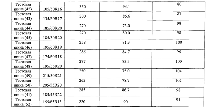 Пневматическая радиальная шина для пассажирского транспортного средства и способ ее эксплуатации (патент 2568521)