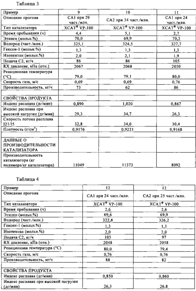 Добавка для повышения сплошности для процессов полимеризации олефинов (патент 2632878)