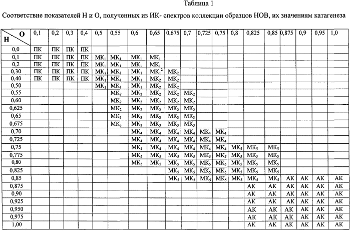 Способ определения зрелости сапропелевого органического вещества нефтегазоматеринских толщ по данным оптико-спектроскопических измерений (патент 2552395)