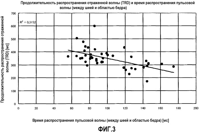 Анализатор пульсовой волны и способ анализа пульсовой волны (патент 2526450)