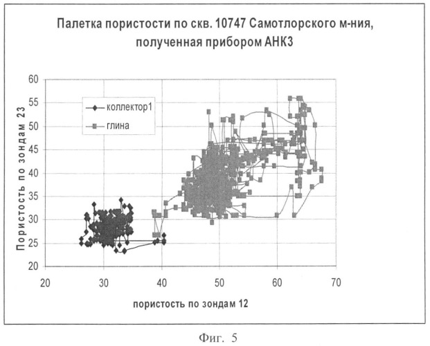 Способ определения пористости коллектора в горизонтальных скважинах с использованием трехзондового нейтронного каротажа (патент 2351963)