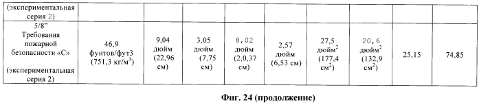 Легкие, гипсовые панели с пониженной плотностью и установленной степенью огнестойкости (патент 2558057)