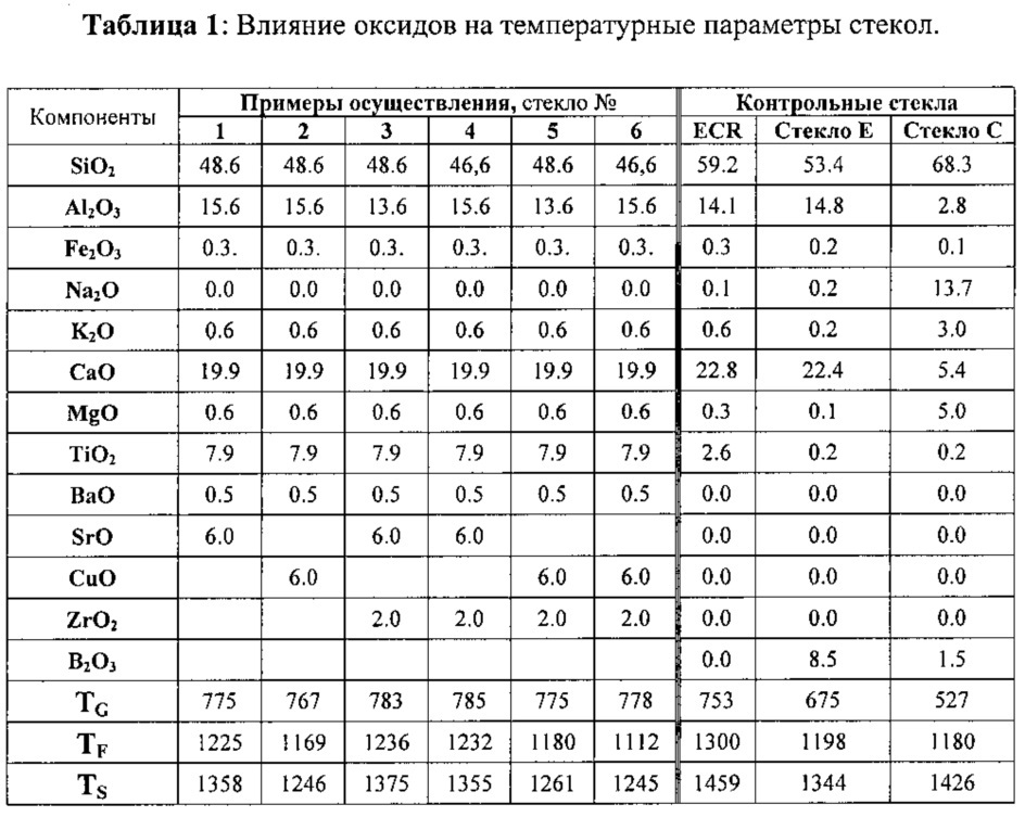 Термостойкое алюмосиликатное стекловолокно, а также способ его изготовления и применения (патент 2645028)
