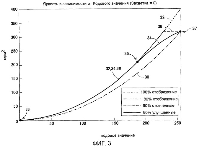 Способы и системы для модуляции фоновой подсветки с обнаружением смены плана (патент 2435231)