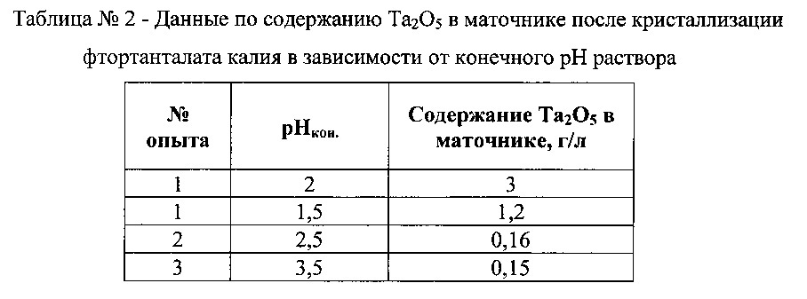 Способ получения фтортанталата калия из танталсодержащих растворов (патент 2623522)