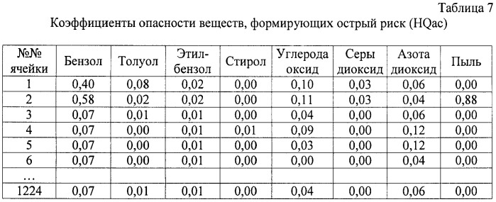 Способ зонирования территории по уровню риска для здоровья населения в условиях воздействия химически опасных веществ (патент 2441600)