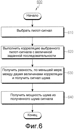 Устройство и способ, предназначенные для оценки помех и шума в системе связи (патент 2324291)