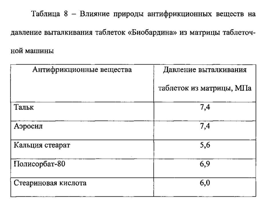 Фармацевтические таблетки "биобардина" антиоксидантного действия, полученные на основе послеспиртовой зерновой барды (патент 2630466)
