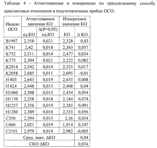 Способ рентгенофазового определения криолитового отношения при электролитическом получении алюминия (патент 2586167)