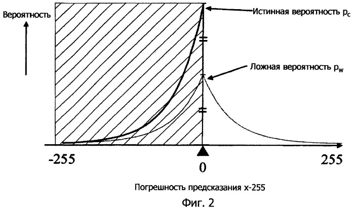 Способ кодирования и способ декодирования видео, аппараты для этого, программы для этого, а также носители данных, которые сохраняют программы (патент 2454823)