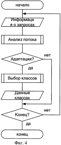 Способ распределенной обработки нестационарного потока запросов в гетерогенной вычислительной системе (патент 2406124)