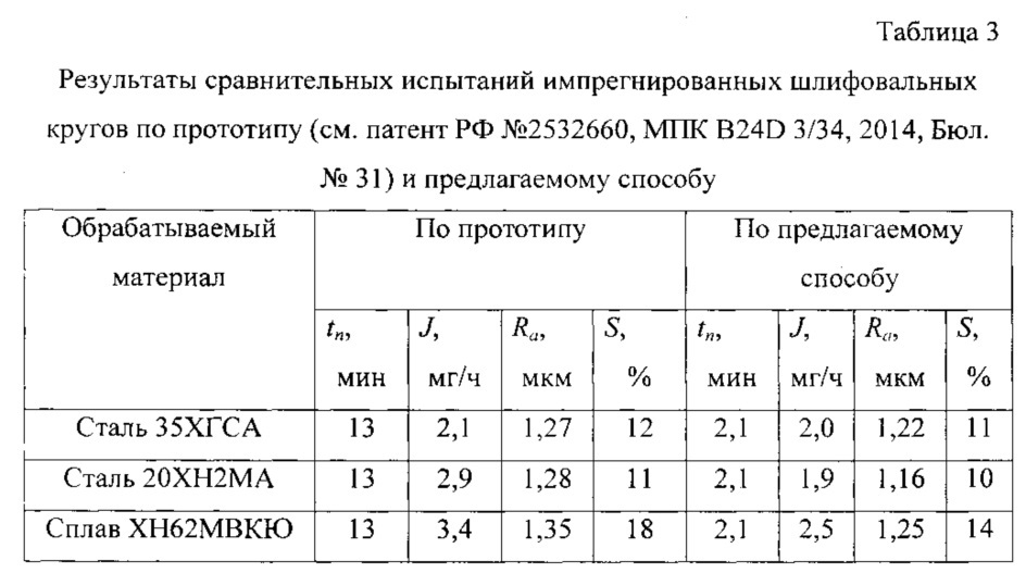 Способ импрегнирования абразивных инструментов (патент 2618682)
