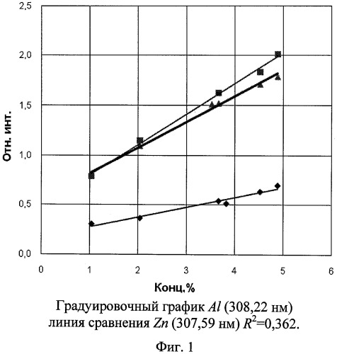 Способ построения устойчивой градуировочной зависимости при определении количественного состава элементов в цинковых сплавах (патент 2462701)