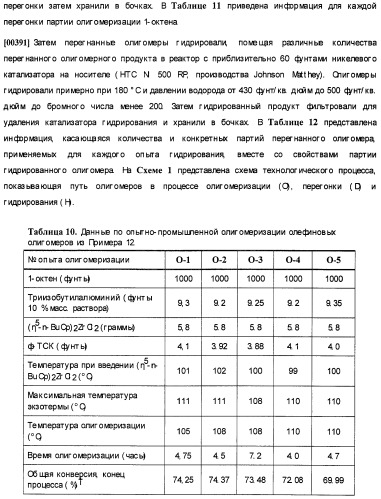 Олигомеризация альфа-олефинов с применением каталитических систем металлоцен-тск и применение полученных полиальфаолефинов для получения смазывающих смесей (патент 2510404)