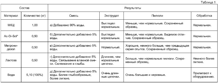 Способ получения пилюль для фармацевтических композиций (патент 2382634)